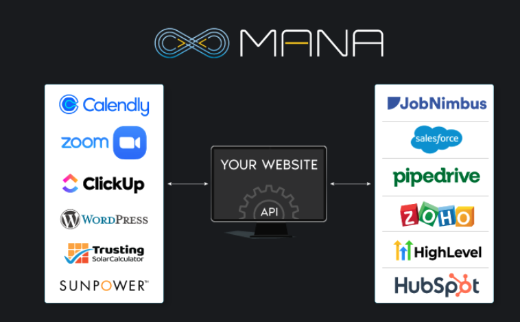 MANA Solution by Covert Communication showing CRM integration with platforms like Calendly, Zoom, ClickUp, WordPress, Salesforce, HubSpot, and more